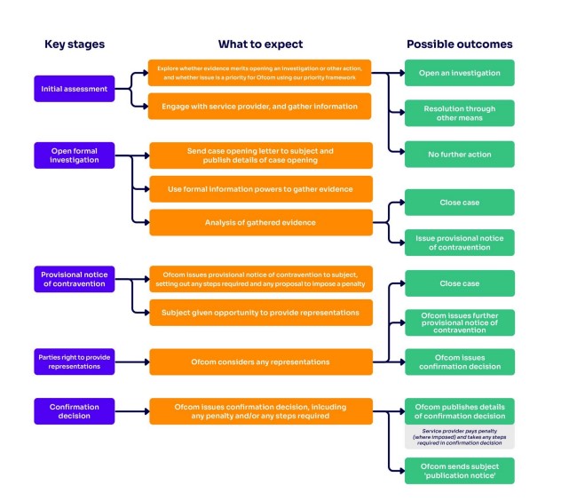 Enforcement process diagram from Ofcom's draft guidance (Annex 11, page 7)